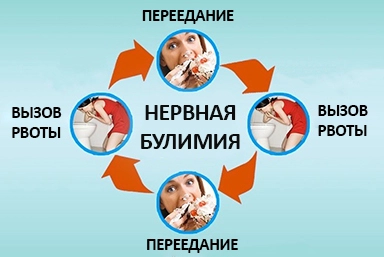 Лечение булимии в Промышленной